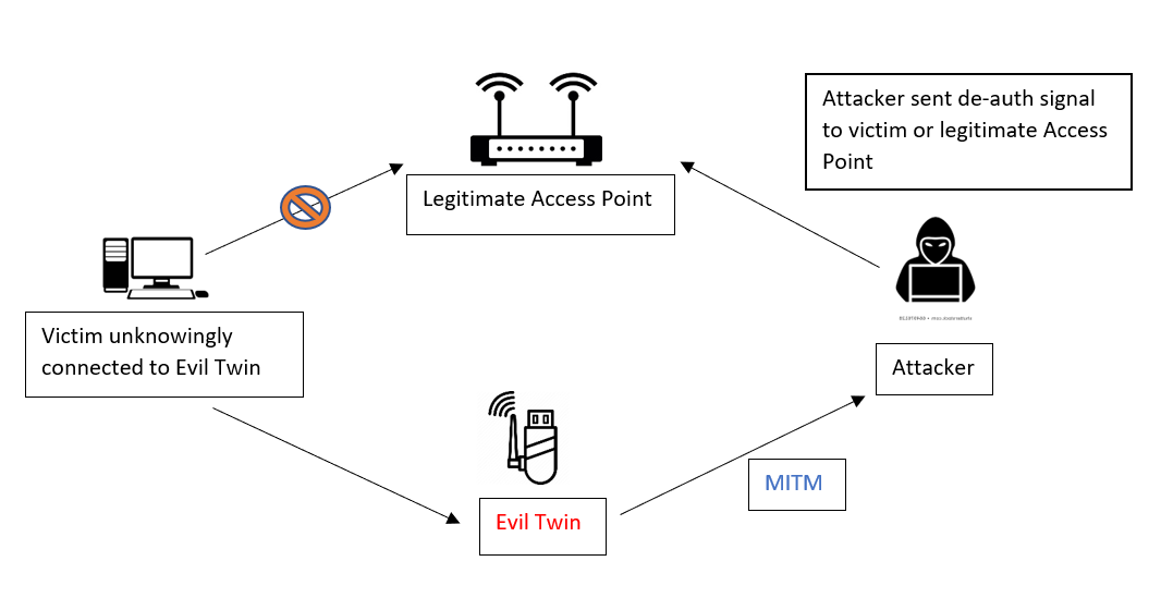 Evil Twin AP Attacks and Prevention